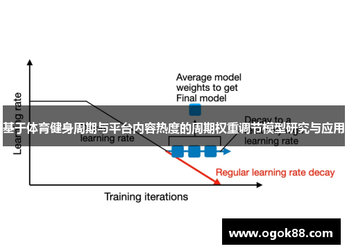 基于体育健身周期与平台内容热度的周期权重调节模型研究与应用 基于体育健身周期与平台内容热度的周期权重调节模型研究与应用